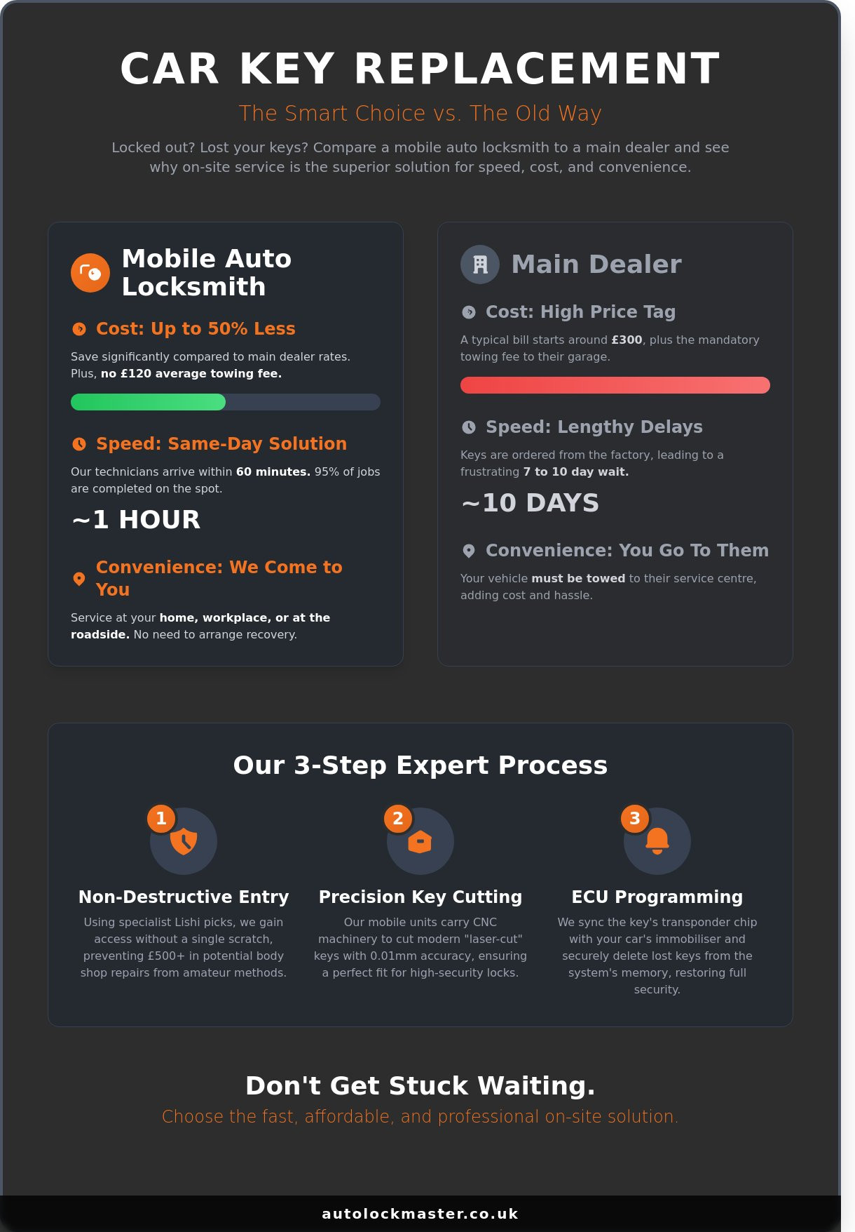 Car Key Replacement Near Me: Fast Mobile Service in Worcester & the Midlands - Infographic