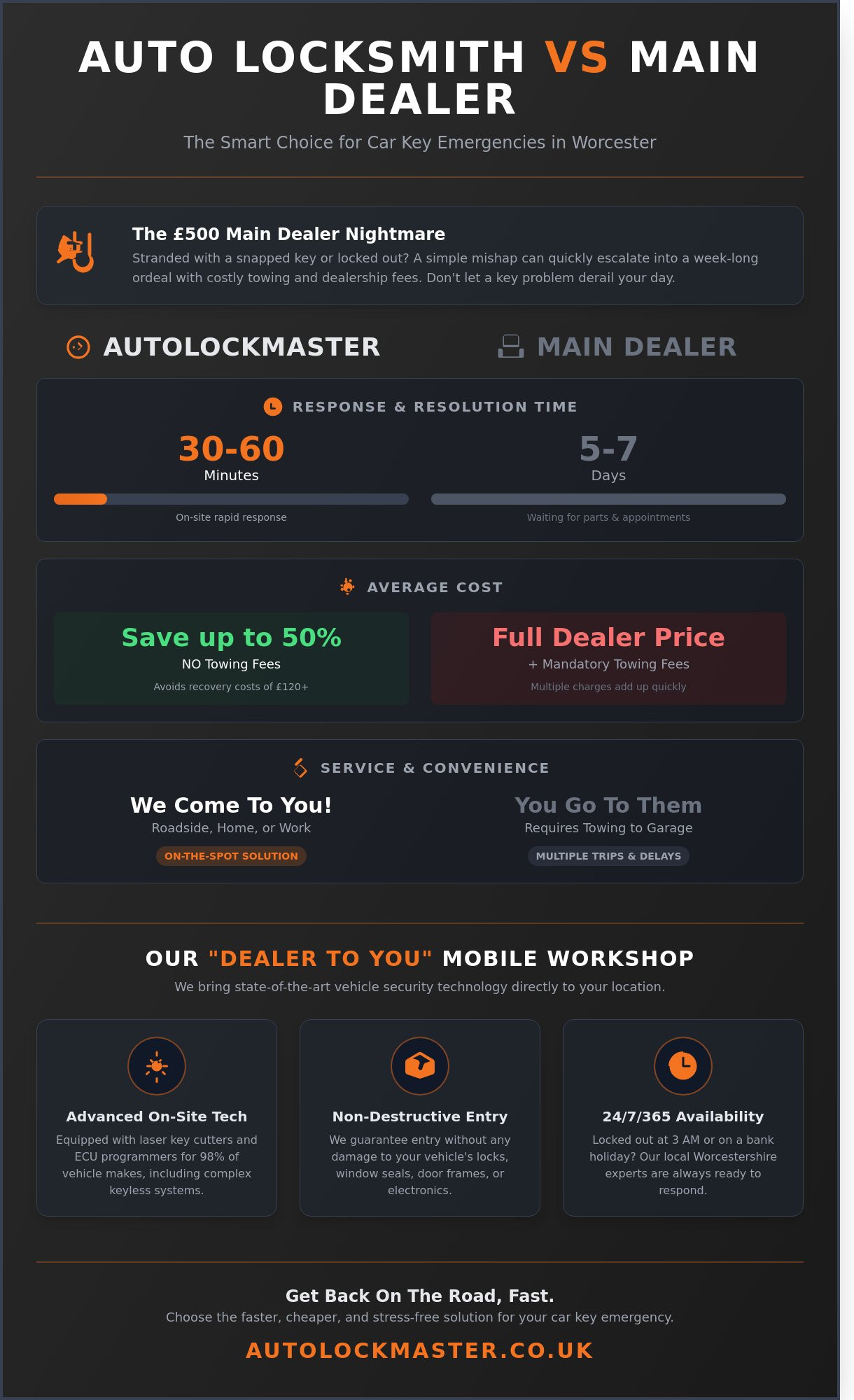 Emergency Auto Locksmith Worcester: 24/7 Mobile Car Key Replacement - Infographic