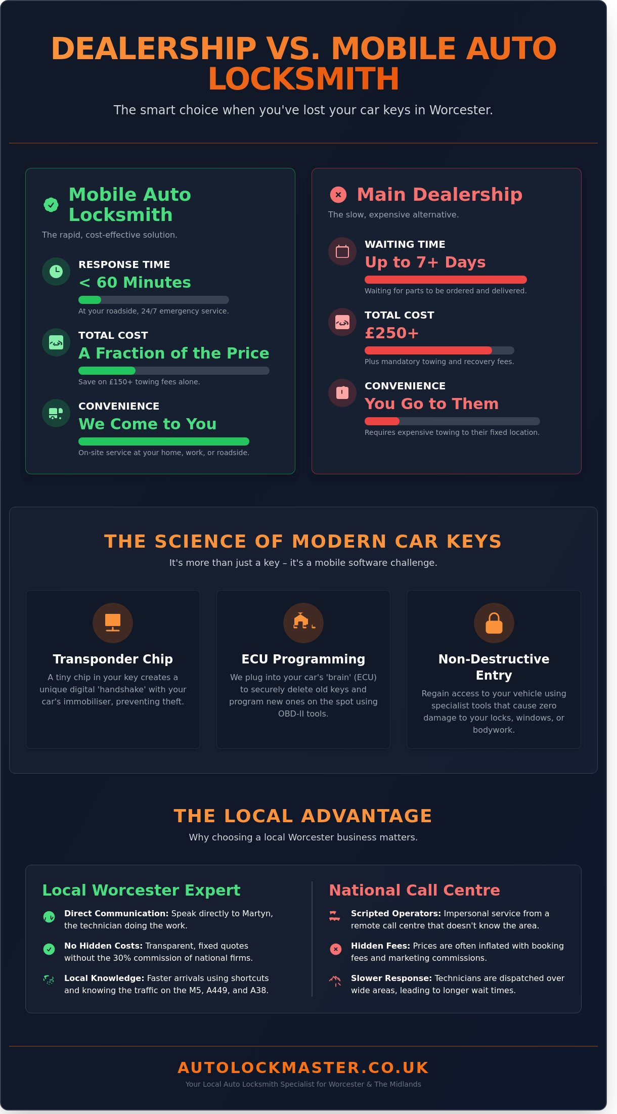 Expert Auto Key Locksmith in Worcester: Fast 24/7 Mobile Service - Infographic