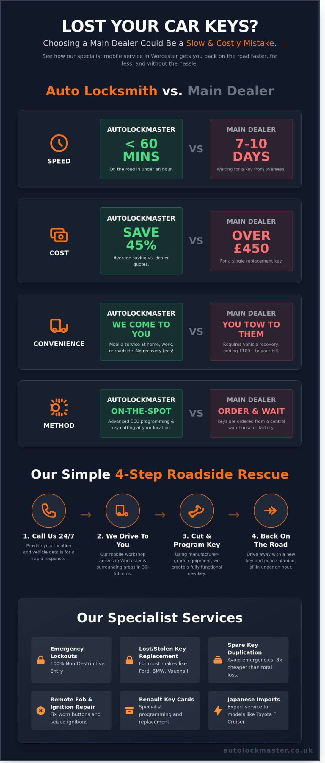 Professional Car Lock Smith in Worcester: 24/7 Mobile Vehicle Services - Infographic