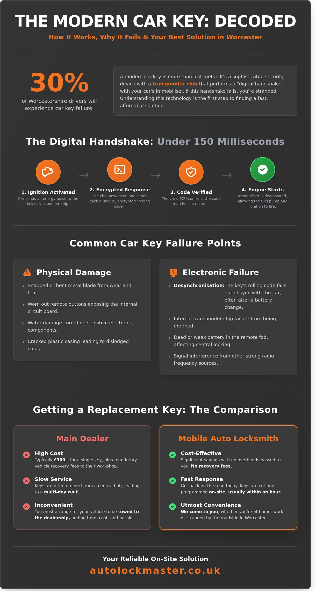 The Ultimate Guide to the Modern Car Key: Technology, Security, and Local Solutions in Worcester - Infographic
