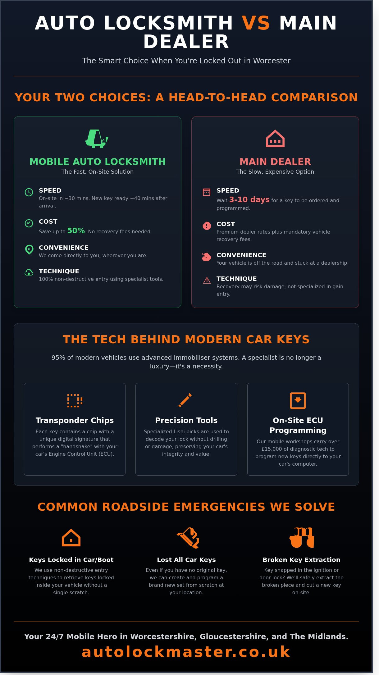 Car Auto Locksmith Near Me: Your 2026 Guide to Mobile Help in Worcester - Infographic